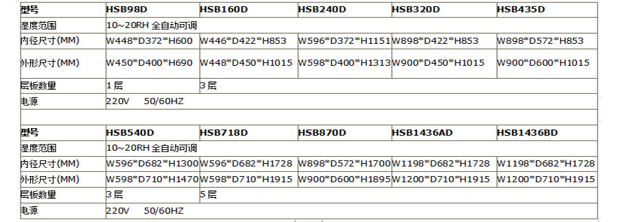 低濕度電子防潮箱(10-20%RH)